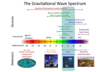 Gravitationswellen