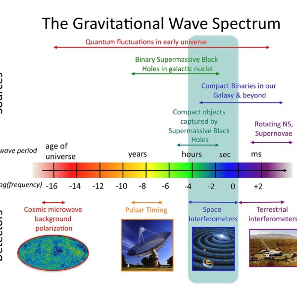 Gravitationswellen – ein neues Fenster in das Weltall